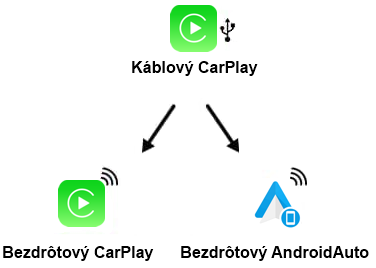 CarlinKit-CP2A-propoj Everest Technology-SK